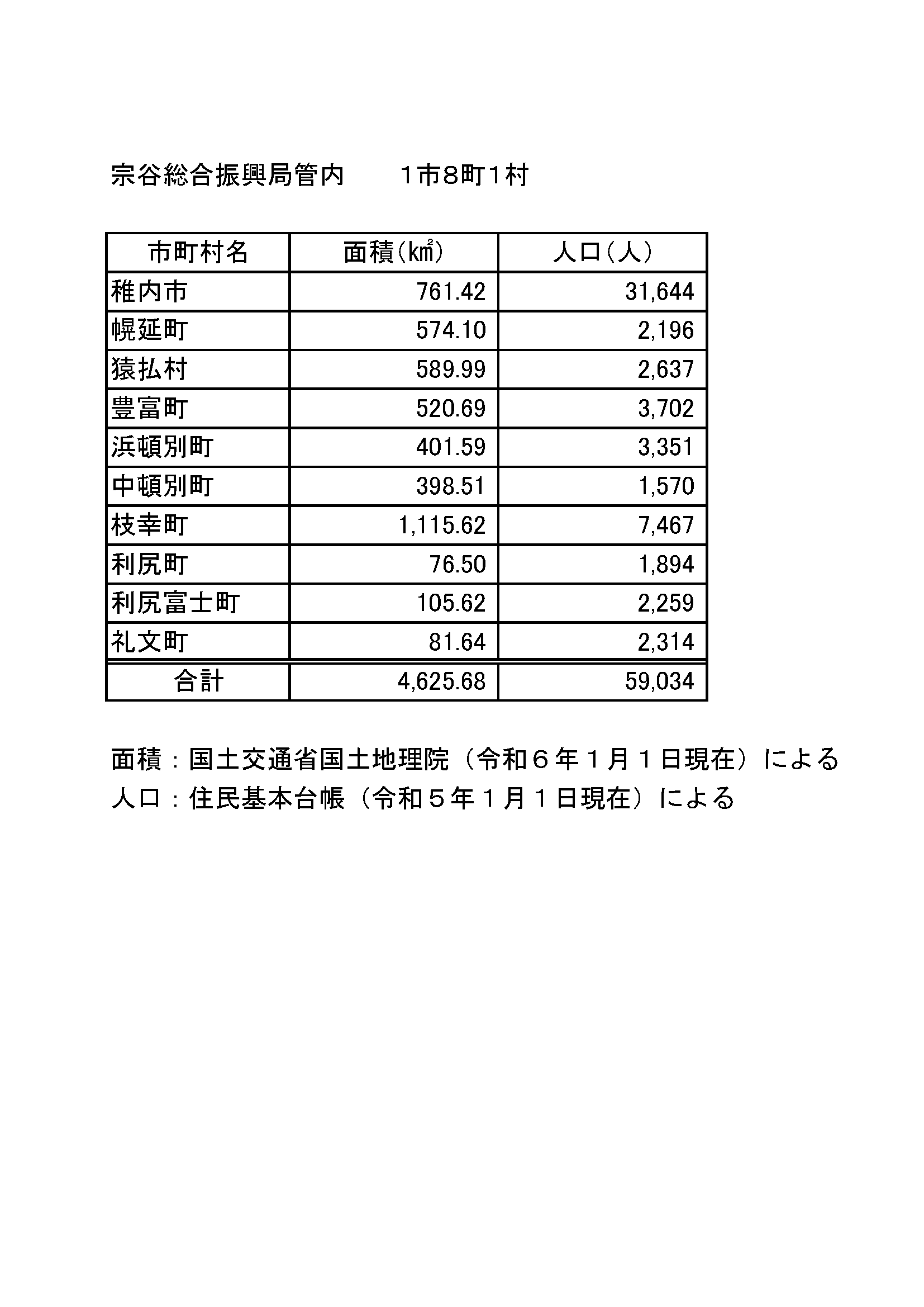 宗谷総合振興局 管内人口