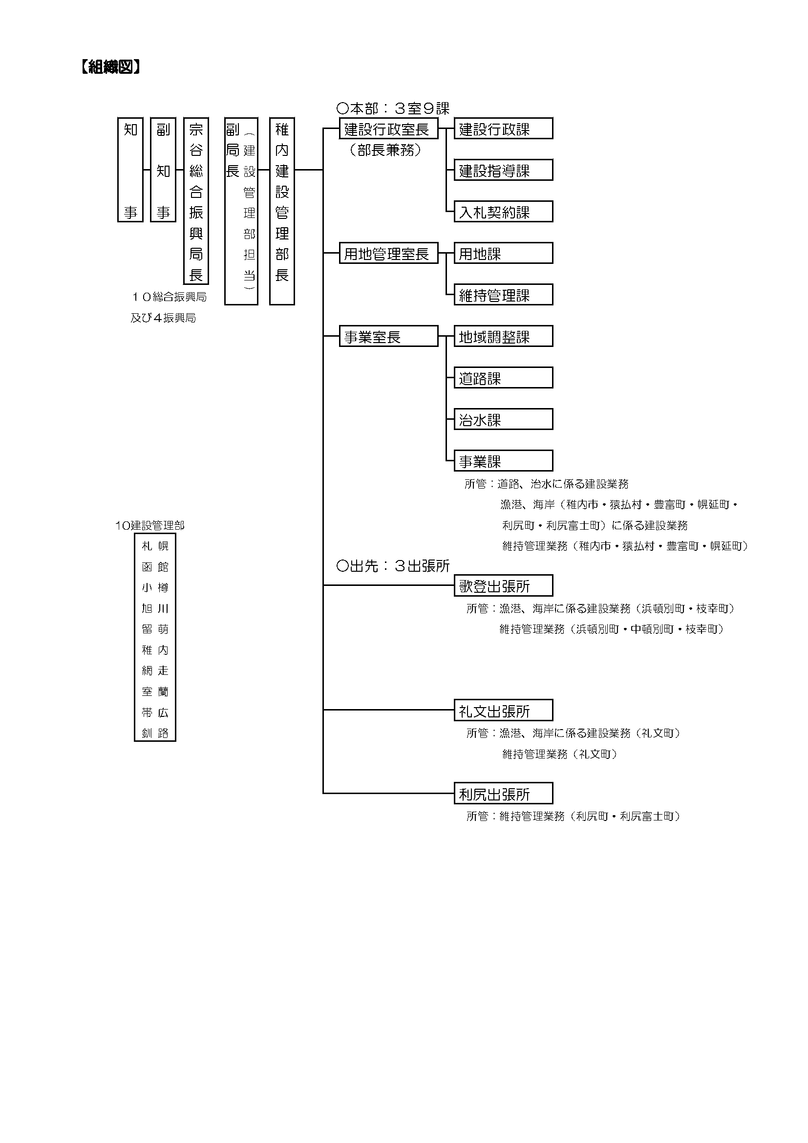 稚内建設管理部 組織図