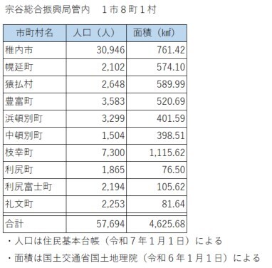 宗谷総合振興局 管内人口