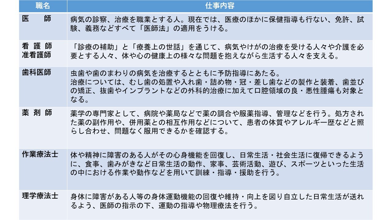 医療従事者に含まれる職業・画像１