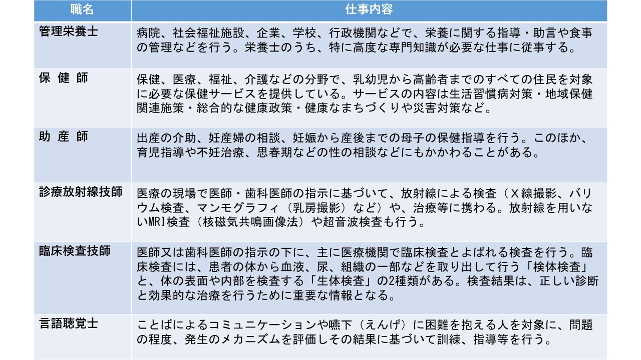 医療従事者に含まれる職業・画像２