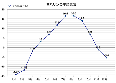 01_sakharin_tempgraph2.jpg