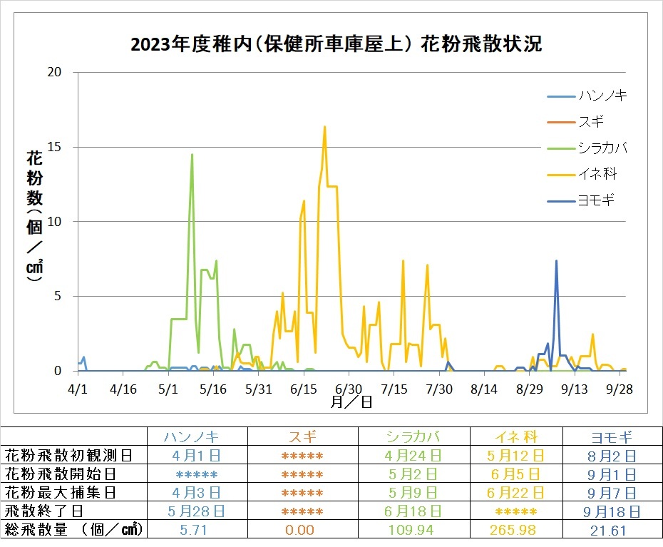 2023年の花粉飛散状況