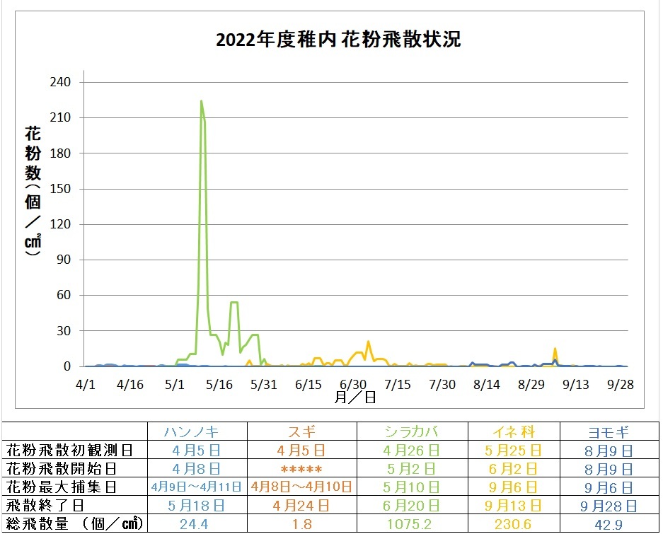 2022年の花粉飛散状況