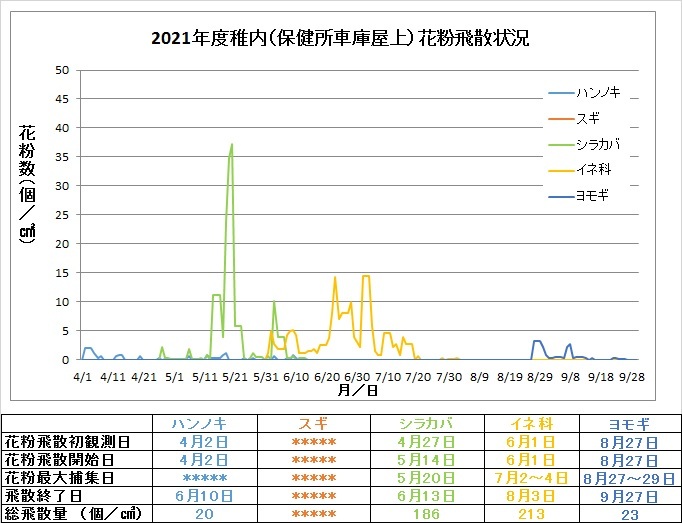 2021年の花粉飛散状況