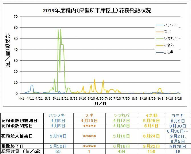 2019年の花粉飛散状況